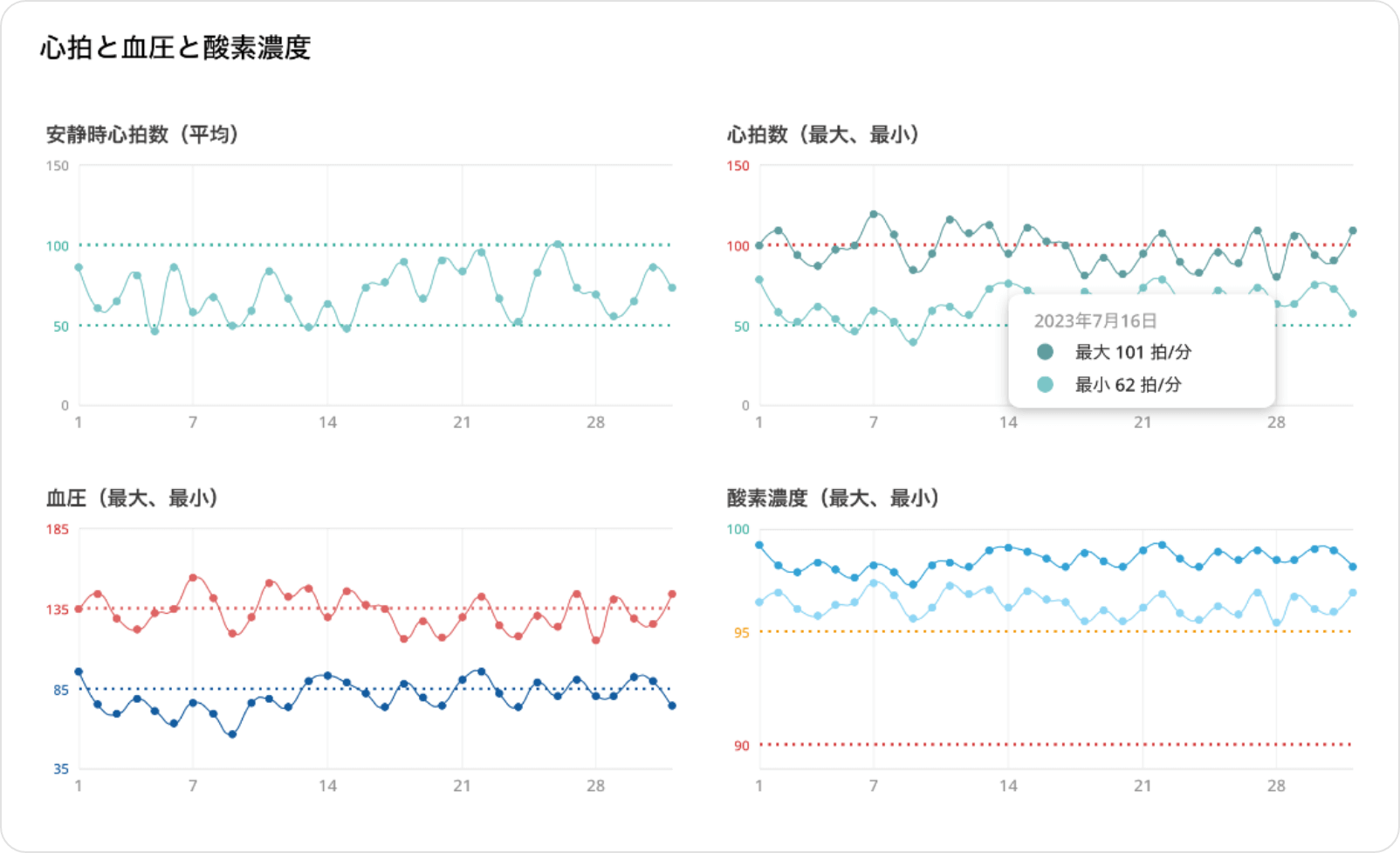 心拍と血圧と酸素濃度